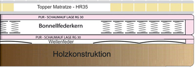 Schichten, Aufbau eines Boxspringsofas