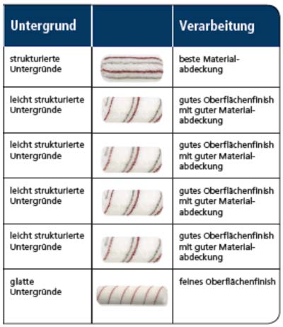 Farbrollen profitan