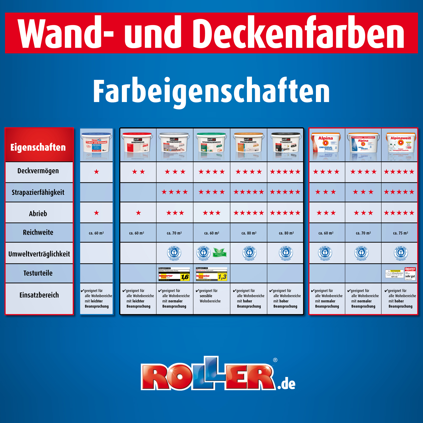 profitan Schneeweiß Wand- und Deckenfarbe - 5 Liter
